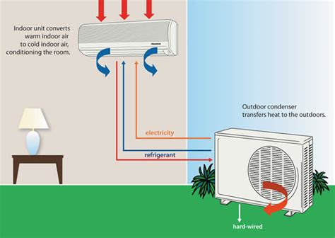 A Guide To How A Split Air Conditioner Works Mosartic Hvac Guide