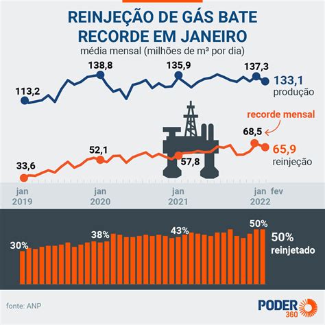 Brasil bate recorde de reinjeção de gás natural em janeiro