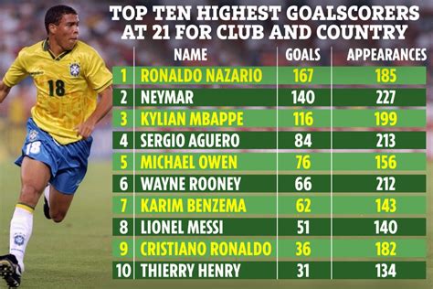 Top 10 Highest Goalscorers By 21 For Club And Country With Cristiano