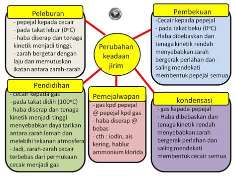 Nota fizik, Nota Sains Tingkatan 4, Nota Sains Tingkatan 5, Matematik PT3