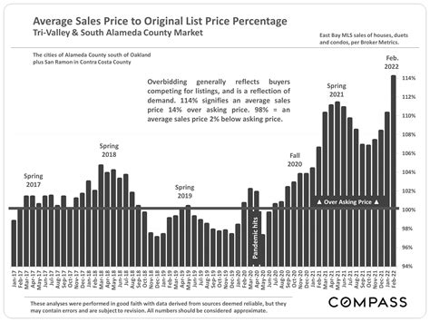 Tri-Valley & South Alameda County March 2022 Market Report