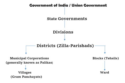 The Federal Structure Of India The Education King