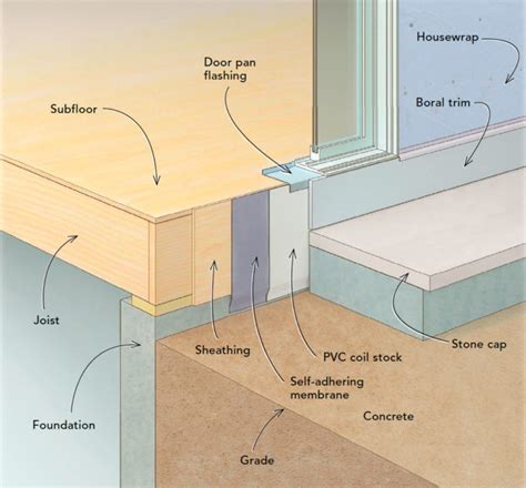 How To Safely Pour Concrete Against Siding Fine Homebuilding