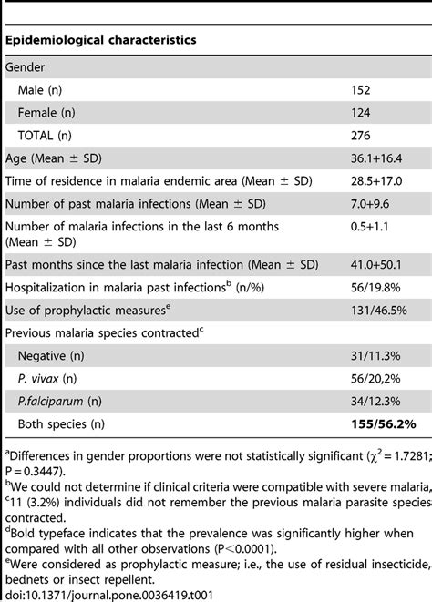 Summary Of The Epidemiological Characteristics Of Studied Individuals