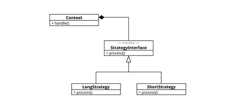 The Strategy Pattern With Symfony