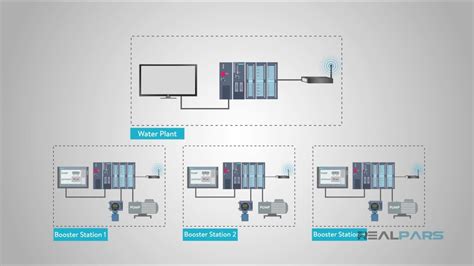 What Is The Difference Between Scada And Hmi Youtube