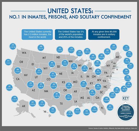 The United States has 2.3 million inmates in federal, state, and local