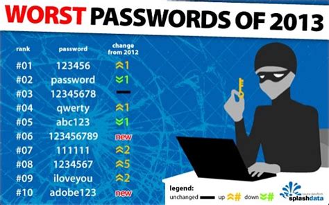 123456 replaces password on annual worst passwords list good passwords passwords