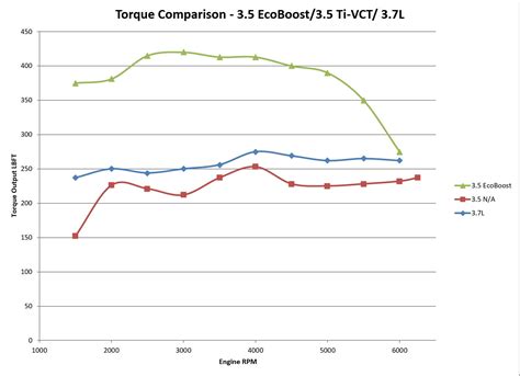 35l Na Torque Curve Ford Truck Enthusiasts Forums