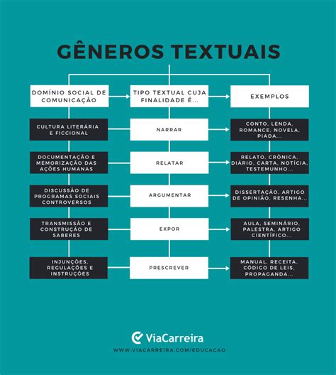 Mapa Mental Generos Textuais Tipos E Generos Textuais Generos Textuais