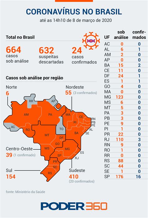 Para los habitantes de colorado ». Número de casos de Covid-19 vai a 25 no Brasil | Poder360