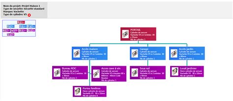 Organigramme Exemple