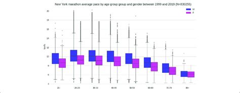 Running Speed By Age Group In 10 Years Intervals Download