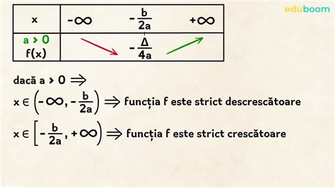 Funcția De Gradul Al Doilea Intervale De Monotonie Matematica Clasa A 9 A