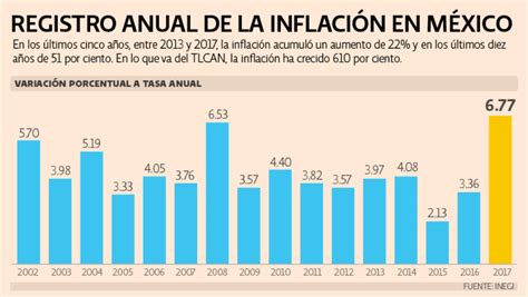 ¿qué Es Y Cómo Se Mide La Inflación En México El Economista