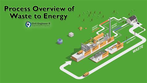 Waste To Energy Process Sustainable Waste Management