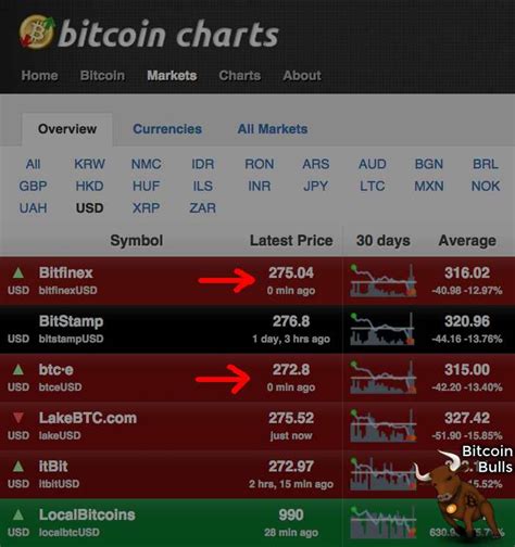 Demiştim bakma fırsatınız olmadı sanırım. How to Earn Bitcoin Through Arbitrage Software (AKA a bot)