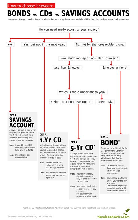 A money market account is a type of savings account, but it comes with special checking account features that give you more access to your money. Bonds vs CDs vs Savings | Visual.ly | Money management ...