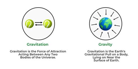 Gravitational Force Definition Formula Examples Properties Faqs