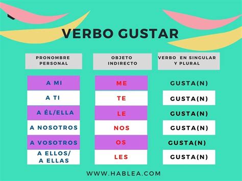 Verbo Gustar Em Espanhol Tabela