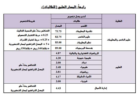 وظائف مدنية، عسكرية،السيرة الذاتية cv،النتائج،القطاع الخاص،القبول والتسجيل،التقني،التعليم، الترقيات، التقاعد،التأمينات ،الموارد البشرية إعلان نتائج التخصيص لطلاب وطالبات السنة التحضيرية للعام ...
