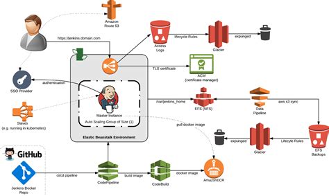 Devops Build Complete Cicd Jenkins Pipeline With Aws Avaxhome Vrogue
