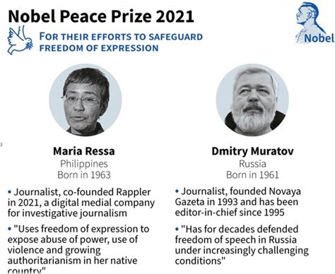 Nobel Peace Prize 2021 Optimize Ias