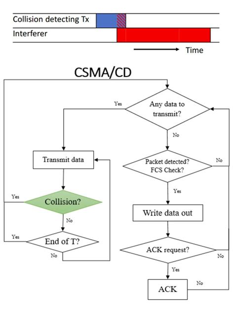 Em ciência da computação, csma/cd, do inglês carrier sense multiple access with collision detection, é um protocolo de telecomunicações que organiza a forma como os dispositivos de rede compartilham o canal utilizando a tecnologia ethernet. CSMA/CD: Sense and abort MAC using collision detection ...