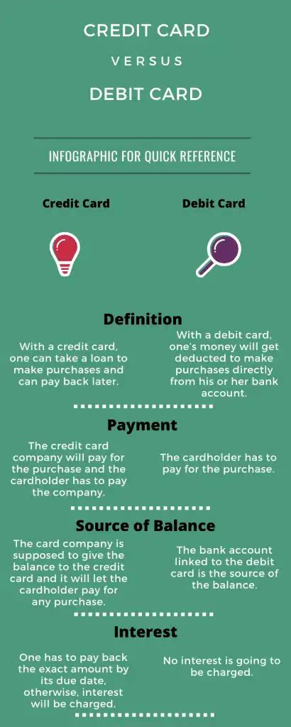 If used responsibly and if you pay off balances every month, it can help build credit.﻿﻿ fraud protection for credit cards also is typically stronger than it is for debit. Difference Between Credit Card and Debit Card (With Table) | Visa debit card, Debit card, Credit ...