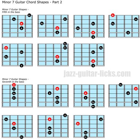 28 Minor Seventh Guitar Positions For Guitarists