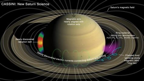Groundbreaking Science Emerges From Ultra Close Orbits Of Saturn Nasa