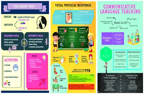 Infographics About Language Teaching Methods Download Scientific Diagram