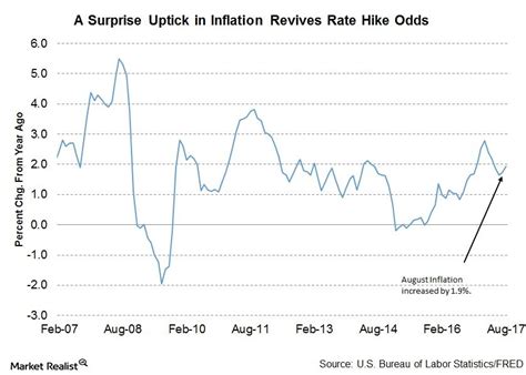 Will The Sudden Rise In Inflation Change The Us Feds Outlook