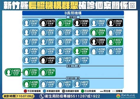 名站推薦 tips：2021年6月24日 已更新失效連結 total 13 ». 竹县增2名确诊死亡个案 65岁施打疫苗改採网路预约 - 生活 - 中时
