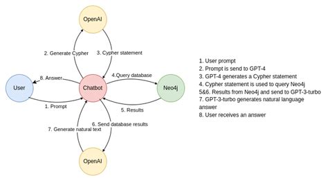Context Aware Knowledge Graph Chatbot With Gpt 4 And Neo4j By Tomaz