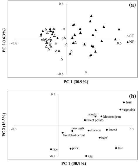 Pca Score Plot A And Loading Plot B In Terms Of Principal Component Download Scientific