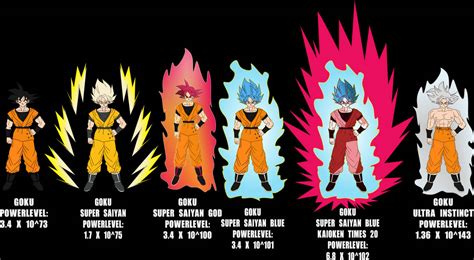 Goku Forms Moviepowerlevels By Brandonking2013 On Deviantart