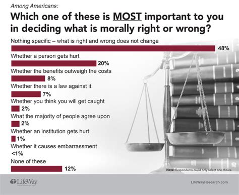 Americans Worry About Moral Decline Cant Agree On Right And Wrong