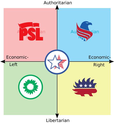 Political Compass For Third Parties Rpoliticalcompassmemes