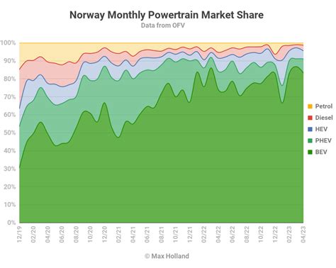 Norway Continues To Grow Plugin Share With 3rd Month Above 90