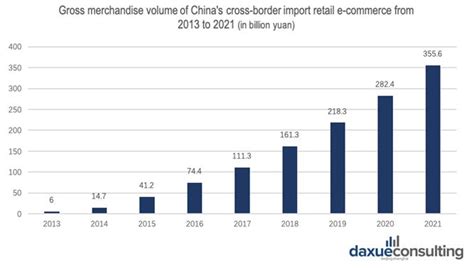 It is a phenomenon that has quietly gained huge momentum as customers purchase products from outside their borders. B2C e-commerce in China Overview: E-commerce in China is ...
