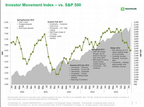 Td Ameritrades Investor Movement Index Imx Falls To A New Two Year