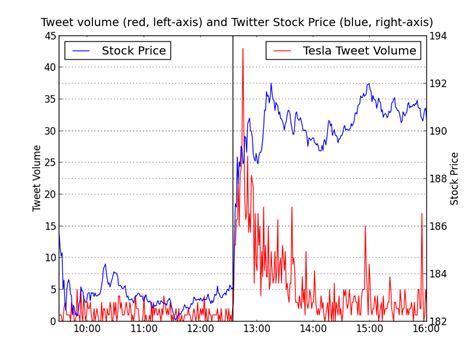 The best memes from instagram, facebook, vine, and twitter about tesla stock. Le tweet à 1 milliard d'Elon Musk sur Tesla : Analyse et ...