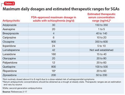 Efficacy And Safety Of High Dose Antipsychotic Therapy Mdedge Psychiatry