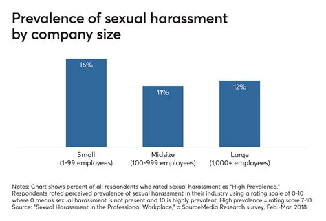 10 Key Findings Sexual Harassment In The Professional Workplace American Banker