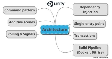 A Better Architecture For Unity Games Thegamedevguru
