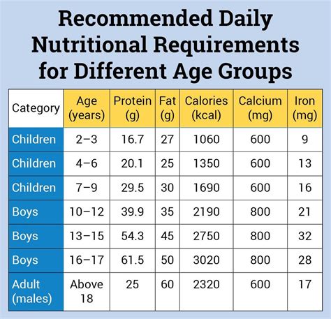 How much do kids need? british nutrition foundation: Calorie Requirement for Boys of Different Age Groups ...