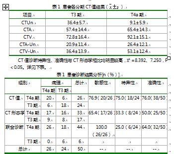 為什麼ct值越高越沒有傳染性呢？ 其實想要了解 ct 值必須先瞭解現行採檢方式，所謂的病毒核酸檢測（pcr），因為病毒很小像是一般流感病毒只有 100. CT 强化值在表现不典型 T4a 期胃癌分期诊断中的应用价值分析--中国期刊网