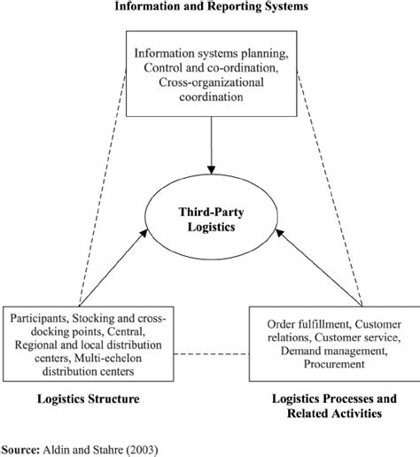 A Conceptual Model For Supply Chain Management Download Scientific