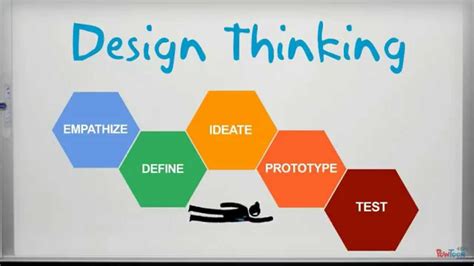 What Is Design Thinking Design Thinking Grand Valley State University